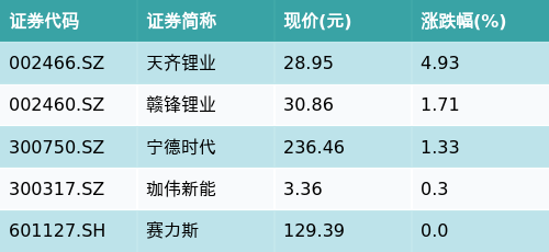 股票配资的正规平台 ETF最前线 | 建信创业板ETF(159956)早盘下跌0.81%，固态电池主题走强，天齐锂业上涨4.93%