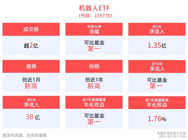 全国前三配资排名 每调买机？机器人ETF(159770)今日净申购已超1亿元，近10日净流额居可比基金第一
