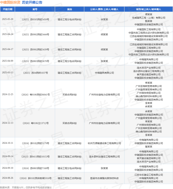 线下炒股配资网站 中建国际投资作为被告/被上诉人的1起涉及建设工程分包合同纠纷的诉讼将于2025年5月20日开庭
